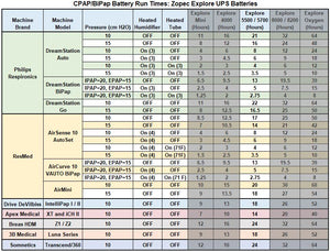 Zopec EXPLORE 5700 Universal Travel CPAP/BiPap Battery (up to 3 nights) - Only 2.5 lb and 1" Thin.