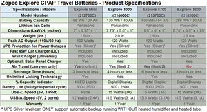 Zopec EXPLORE 4000 Universal Travel CPAP Battery (up to 2 nights) - Only 2.0 lb. and 1" Thin!