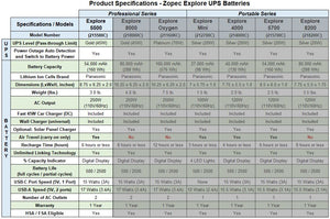 Zopec EXPLORE 5500 Universal CPAP UPS Backup Battery (Humidifier Only. NOT FOR HEATED TUBE.)