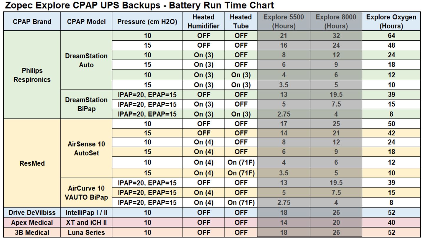 Zopec EXPLORE Oxygen Universal CPAP/BPAP UPS Backup Battery (for Using Both Humidifier and Heated Tube)