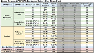 Zopec EXPLORE Oxygen Universal CPAP/BPAP UPS Backup Battery (for Using Both Humidifier and Heated Tube)