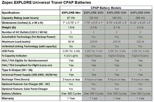 Zopec EXPLORE Mini Universal Travel CPAP Battery. (up to 1.5 nights) - Only 1.5 lb and 1" Thin!