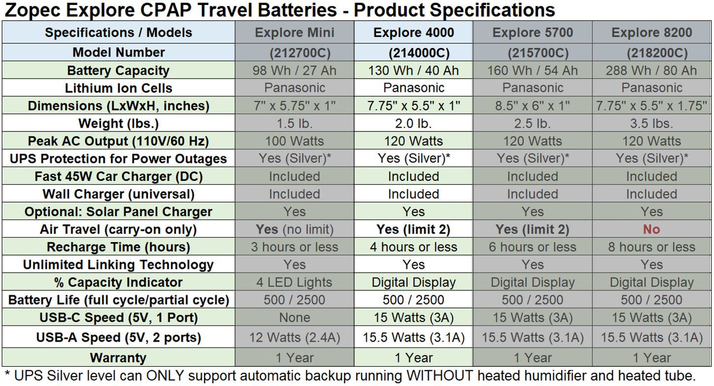 table highlighting zopec explore 4000 travel battery product specifications