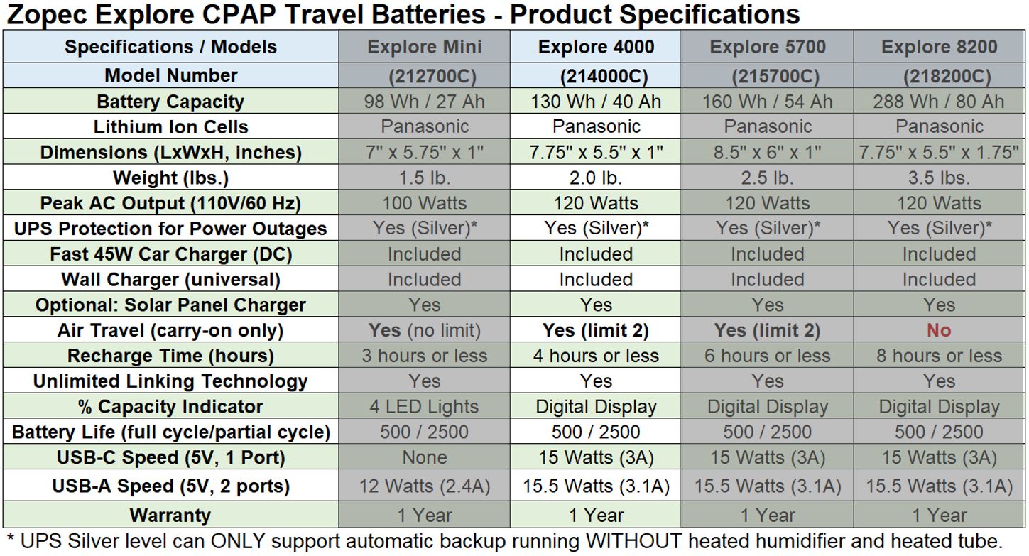 table highlighting zopec explore 4000 travel battery product specifications