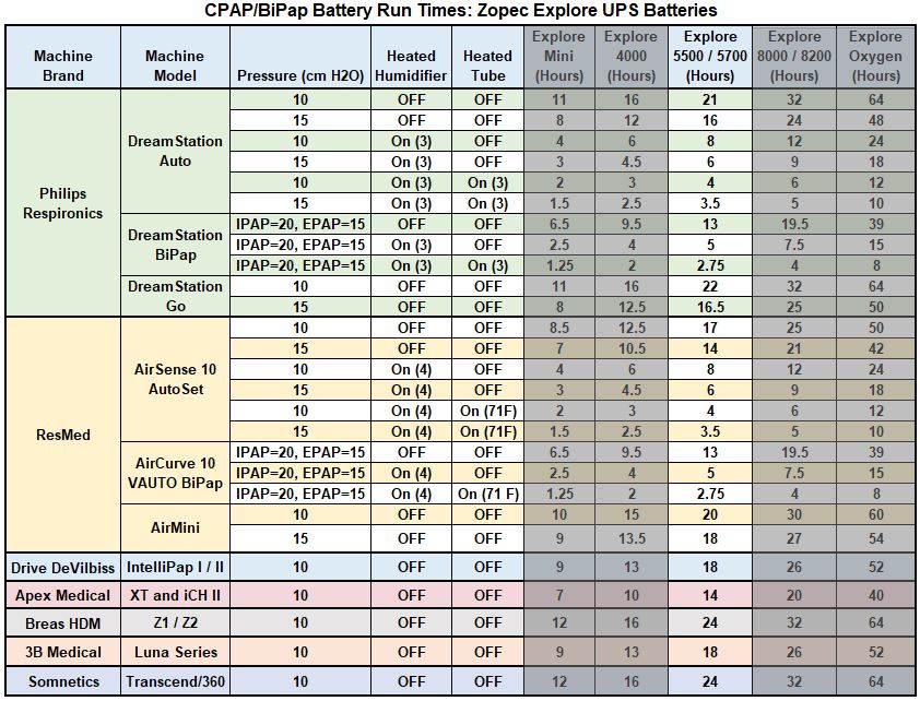 table highlighting estimated zopec explore 5500 ups back up battery run times for various cpaps and bpaps with various settings