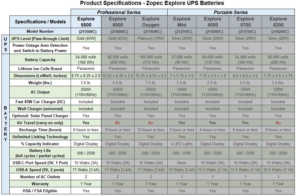 table highlighting the product specifications for the zopec explore 5500 ups back up battery