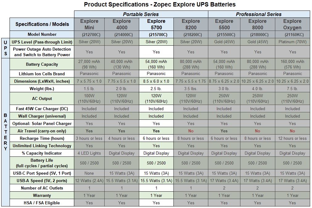 table highlighting zopec explore 5700 travel ups battery product specifications