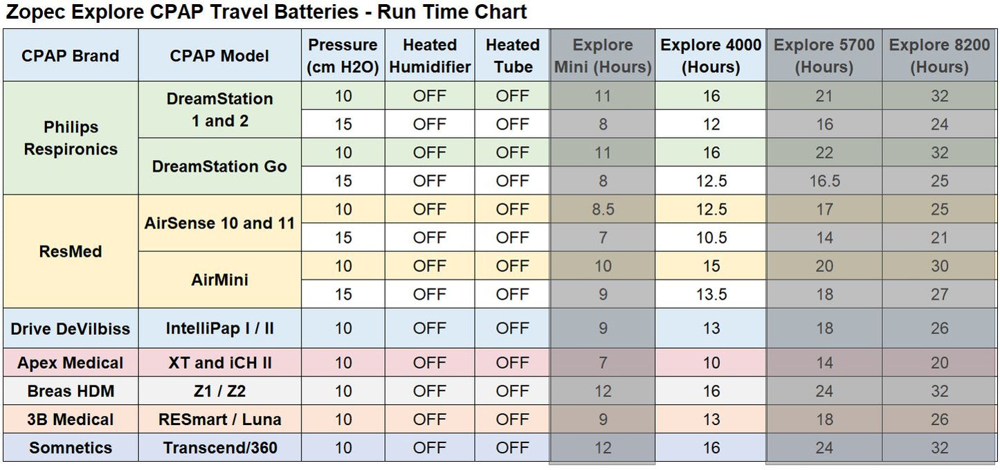 table highlighting the estimated run times for various cpaps with various settings when used with the zopec explore 4000 travel battery 