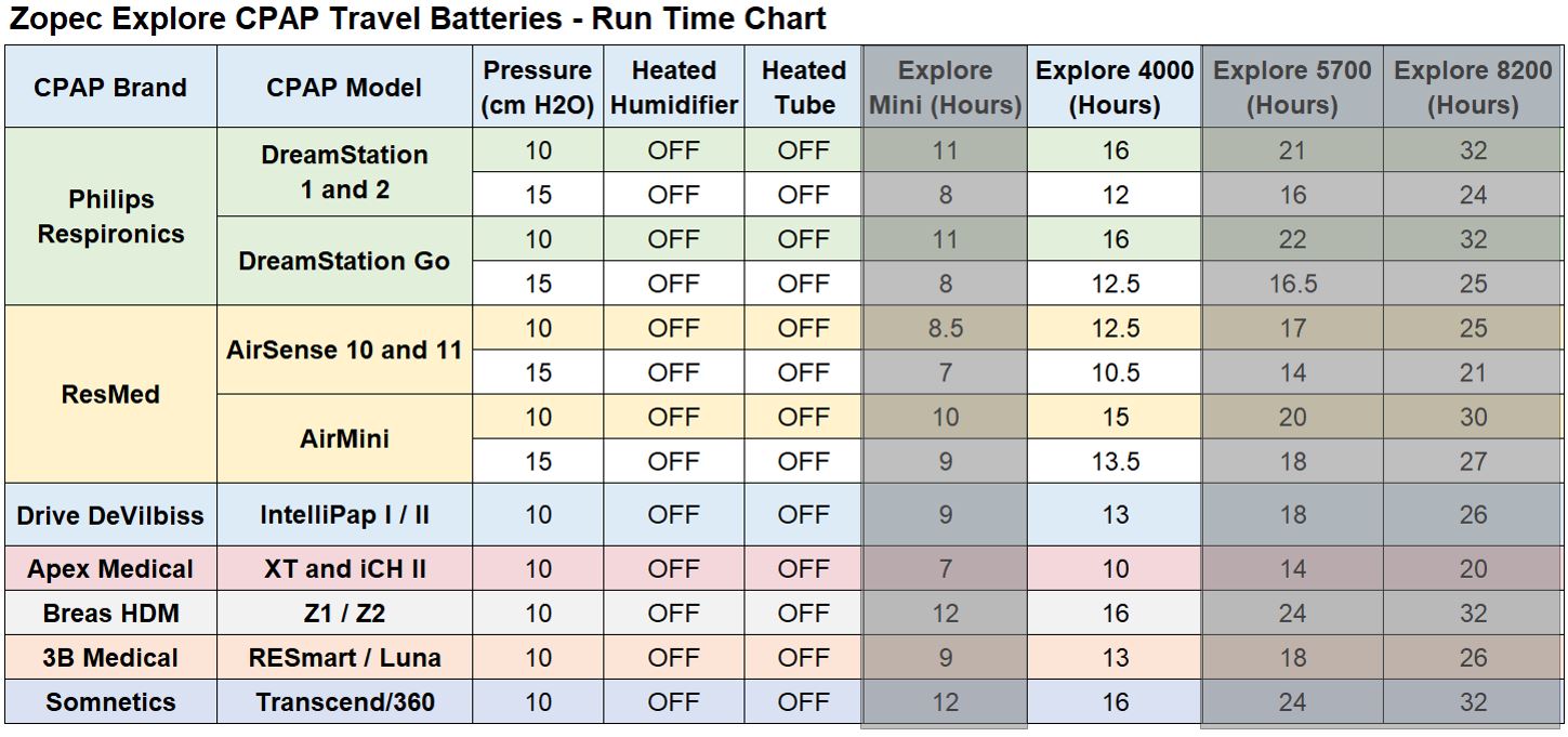 table highlighting the estimated run times for various cpaps with various settings when used with the zopec explore 4000 travel battery 