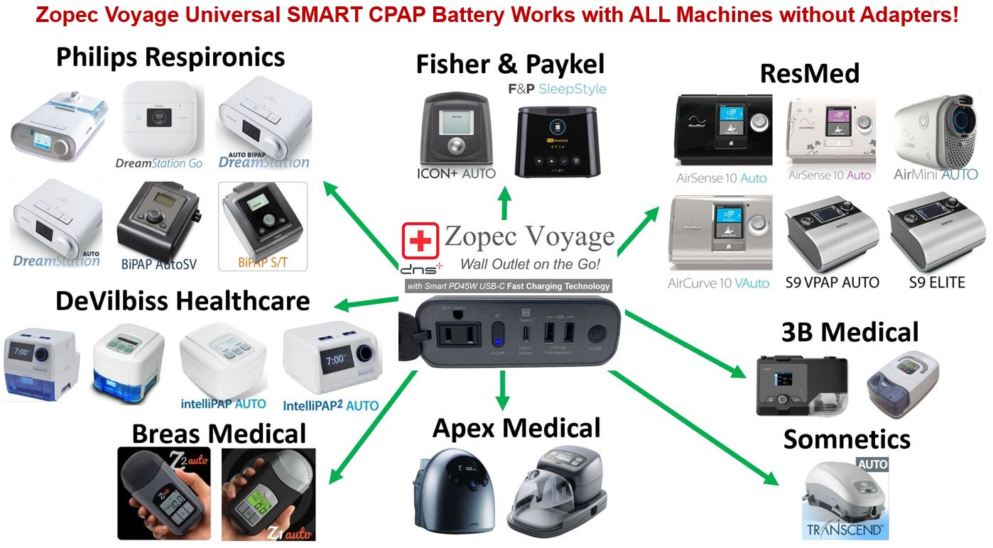 Zopec VOYAGE PD45W USB-C Power Bank & CPAP Battery Backup