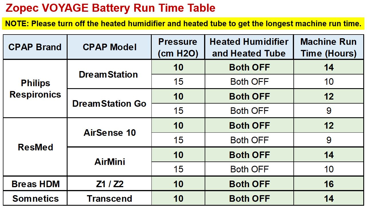 table showing run time estimates for different settings with different brands of respiratory devices like CPAPs and APAPs